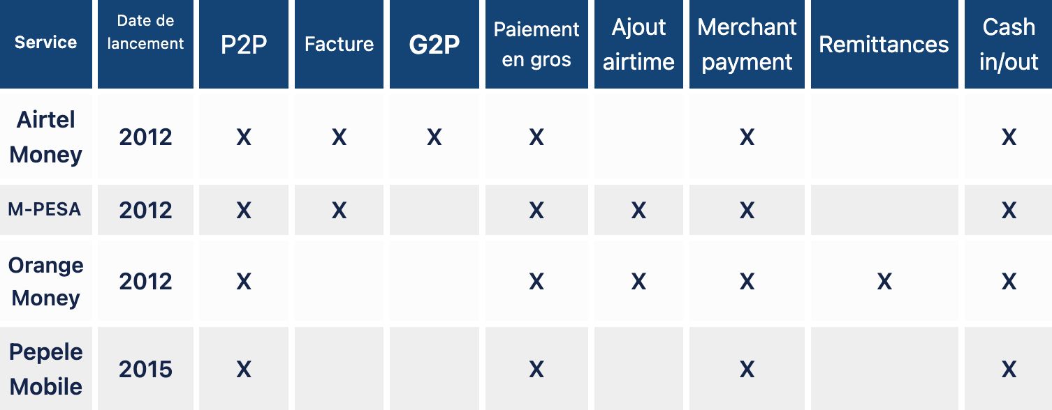 Tableau comparant les services de mobile money au Congo (Airtel Money, M-PESA, Orange Money, Pepele Mobile) : date de lancement et fonctionnalités offertes (P2P, facture, G2P, paiement en gros, ajout airtime, merchant payment, remittances, cash in/out).