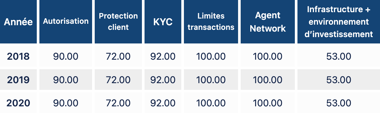 Tableau des scores de la réglementation de la monnaie virtuelle au Congo de 2018 à 2020 : autorisation 90, protection client 72, KYC 92, limites de transactions 100, agent network 100, infrastructure et environnement d’investissement 53.