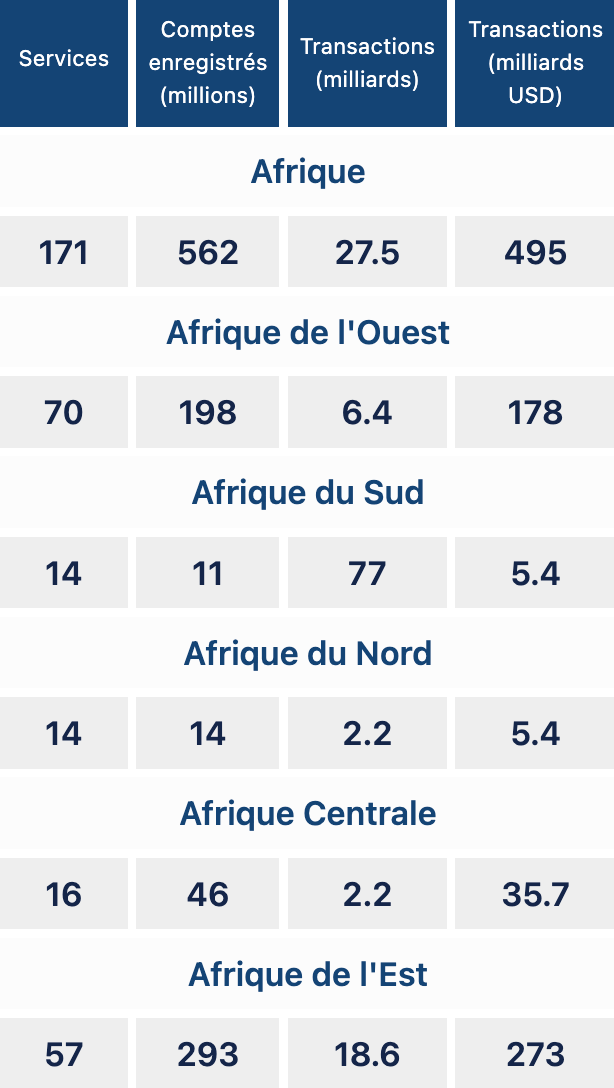 Tableau des services de mobile money en Afrique en 2020 par région : nombre de services, comptes enregistrés (millions), transactions (milliards) et valeur des transactions (milliards USD) pour l’Afrique, l’Afrique de l’Ouest, du Sud, du Nord, Centrale et de l’Est.